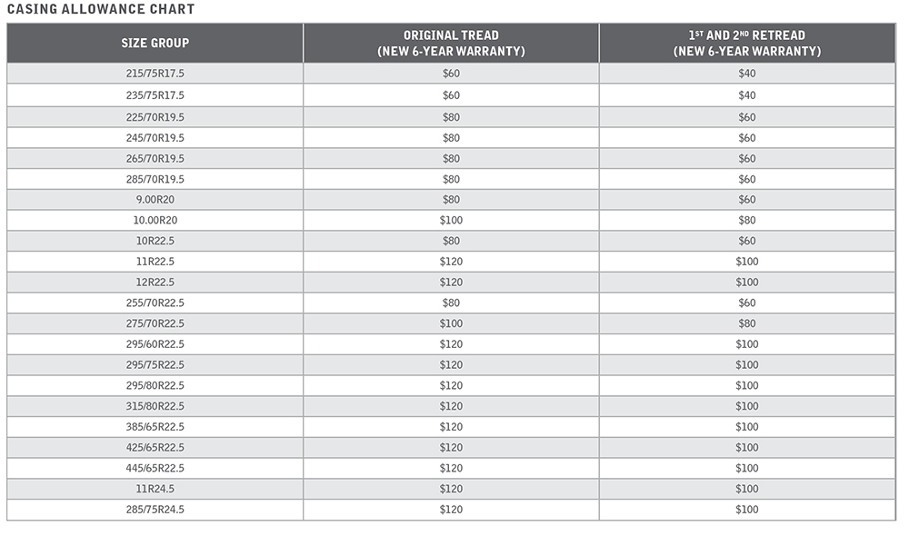 Casing allowance chart